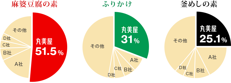丸美屋の各商品の国内シェアを示す円グラフ。「麻婆豆腐の素」51.5％、「ふりかけ」31％、「釜めしの素」25.1％。